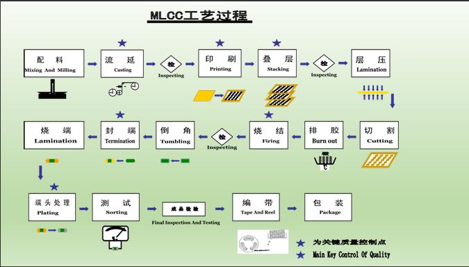 多层陶瓷技术：MLCC，LTCC和HTCC‌（技术规格，制造过程和应用）