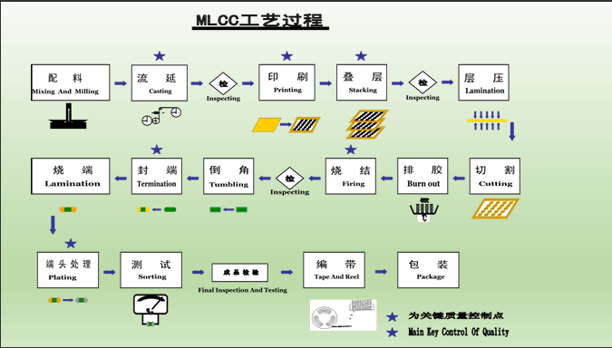 MLCC的制造过程是什么？